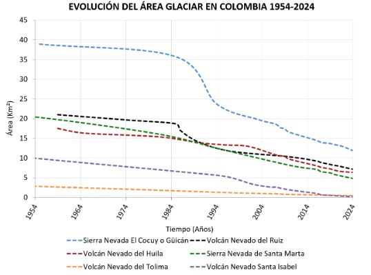 Figura. Evolución del área glaciar de Colombia en las últimas seis décadas. Autor: IDEAM&nbsp;