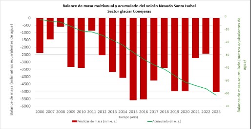 Balances de masa anuales del extinto glaciar Conejeras