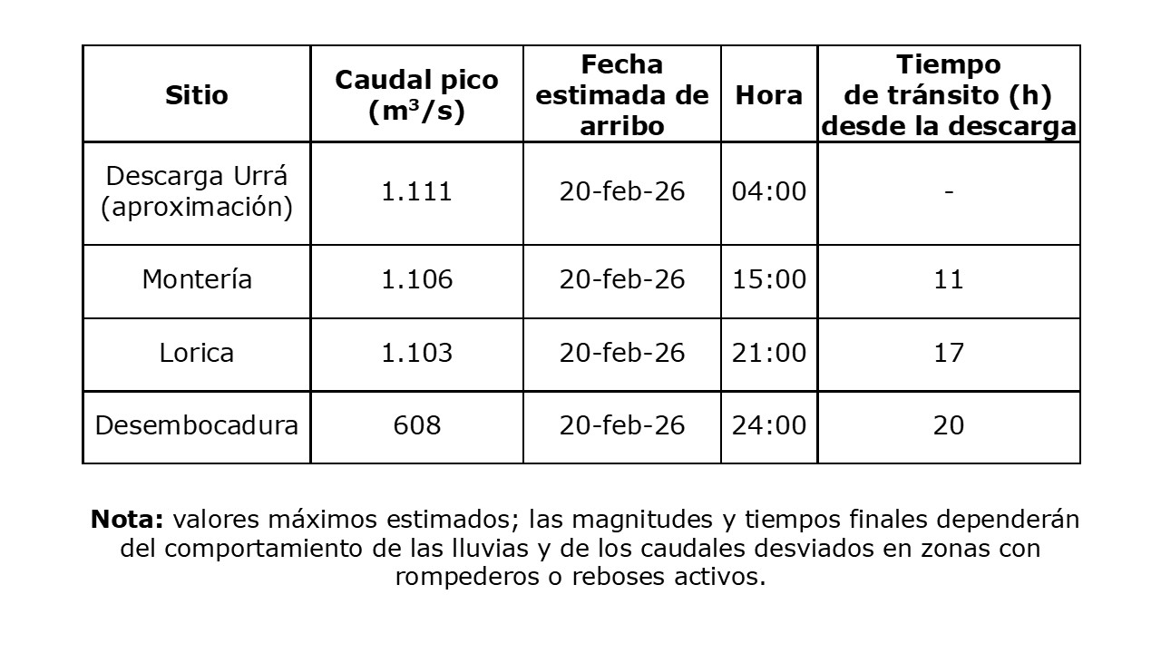 De acuerdo con los pronósticos meteorológicos para los próximos días y los análisis hidrológicos realizados, se estiman los caudales aproximados y los tiempos de tránsito de la creciente desde el embalse hasta la desembocadura.