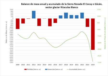 Balances de masa anuales del glaciar Ritacuba