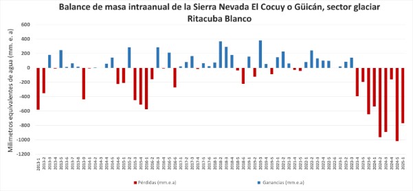 Balances de masa intranuales del glaciar Ritacuba