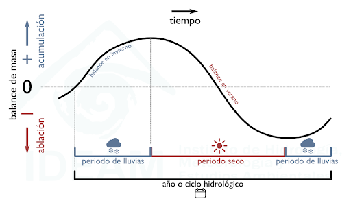 balance de masa en un año
