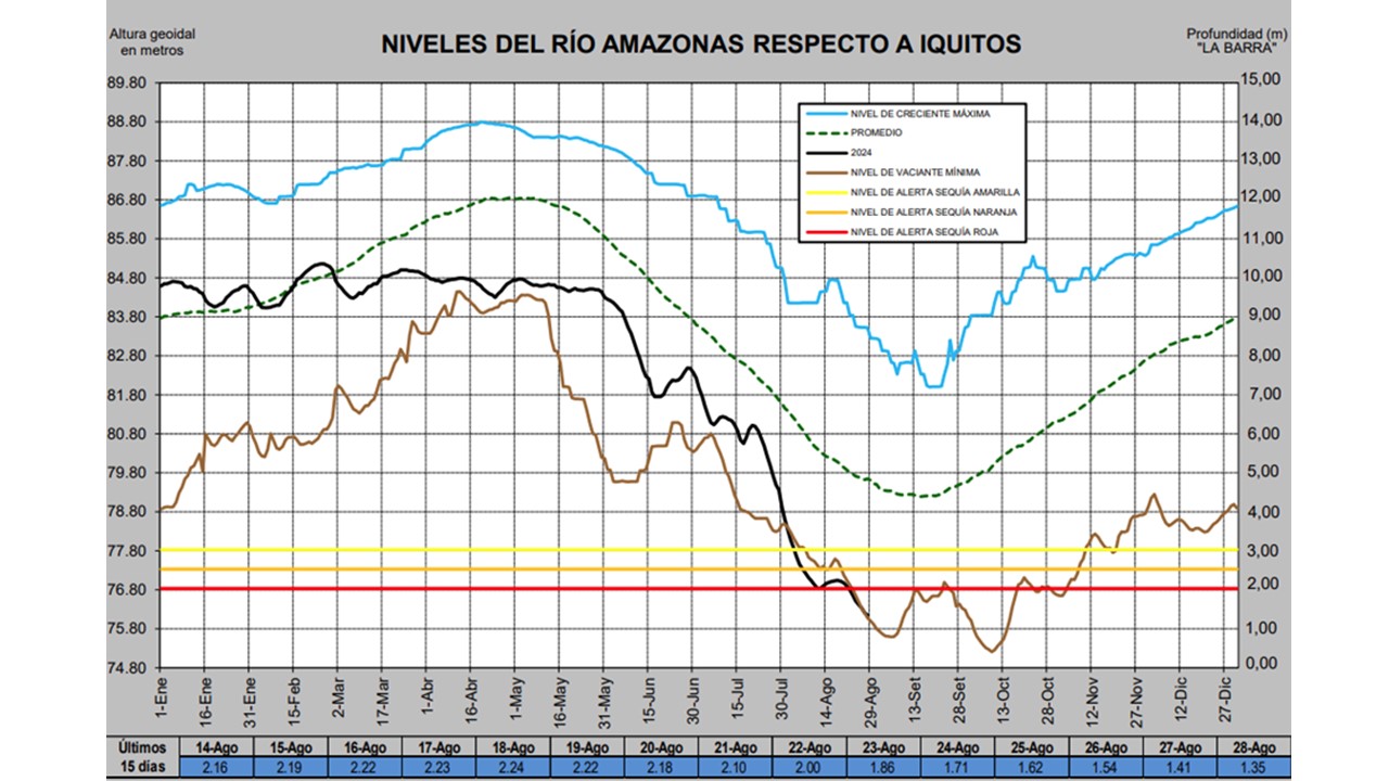 Tendencia de niveles bajos del Río Amazonas | Instituto de Hidrología ...