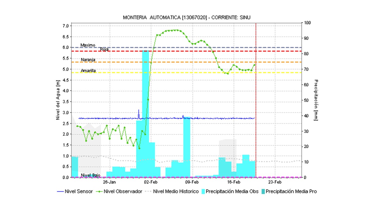 Monitoreo hidrológico río Sinu