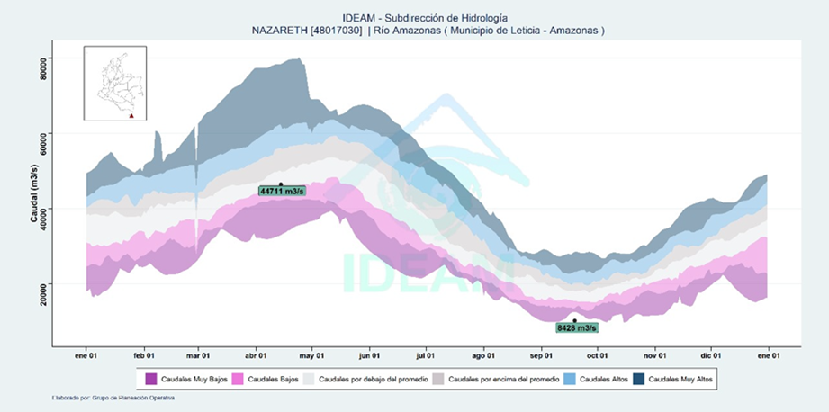 Comportamiento histórico de caudales en la estación Nazareth.  Se indican mediciones adelantadas en el mes de abril y en septiembre de 2024