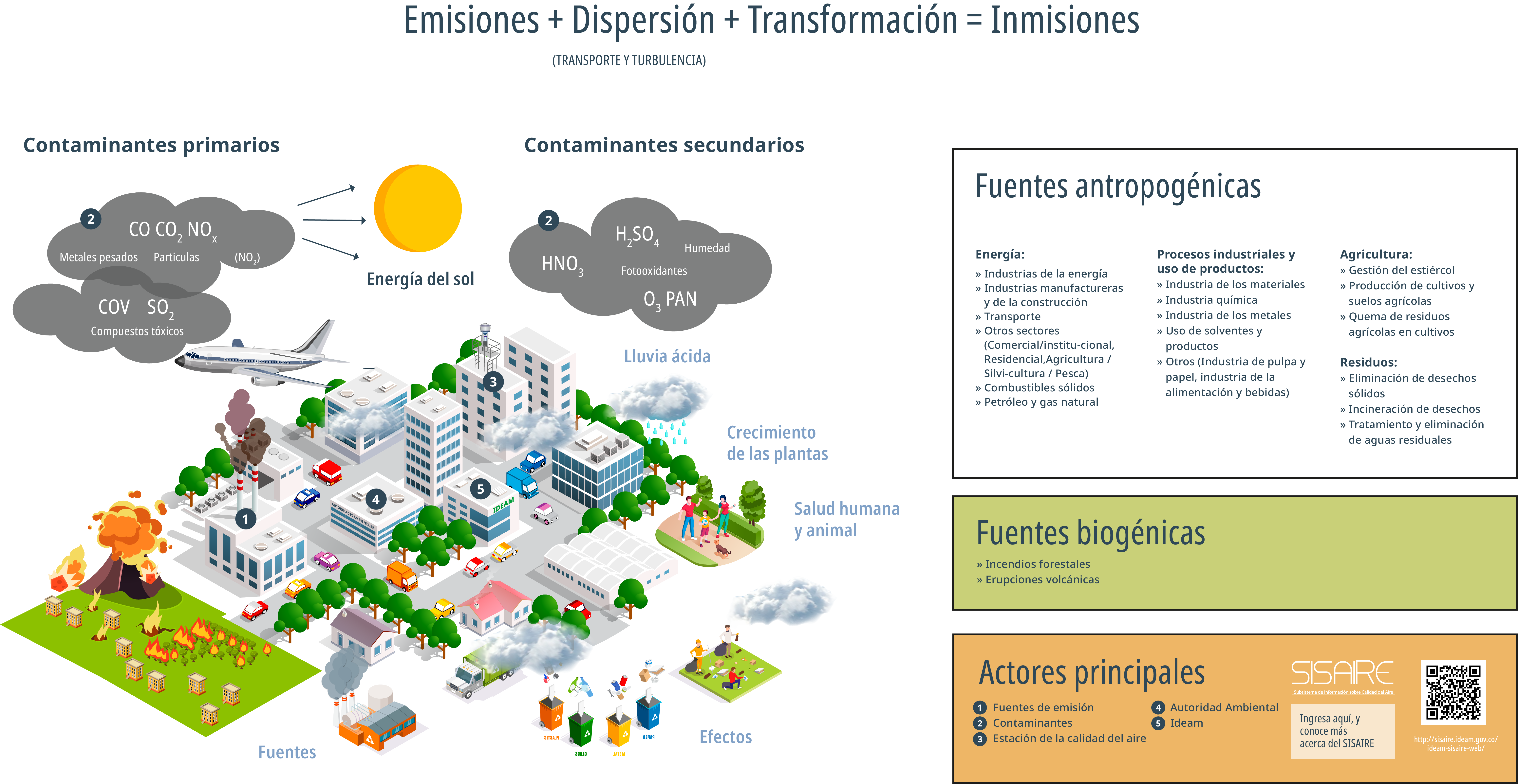 Emisiones, dispersión, transformacion