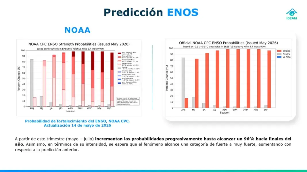 Gobierno nacional alerta por altas temperaturas y aumento en probabilidad de El Niño
